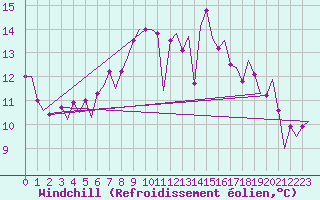 Courbe du refroidissement olien pour Dublin (Ir)