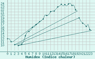 Courbe de l'humidex pour Linz / Hoersching-Flughafen