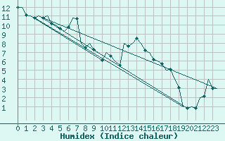 Courbe de l'humidex pour Eindhoven (PB)