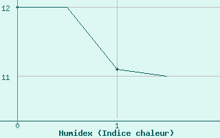 Courbe de l'humidex pour Skelleftea Airport