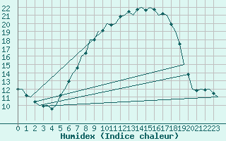 Courbe de l'humidex pour Lechfeld