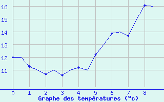 Courbe de tempratures pour Karup