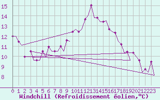 Courbe du refroidissement olien pour Kiruna Airport