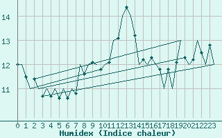 Courbe de l'humidex pour Vrsac