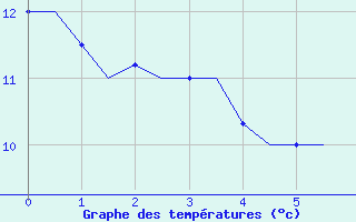 Courbe de tempratures pour Zurich-Kloten