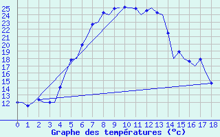 Courbe de tempratures pour Namsos Lufthavn