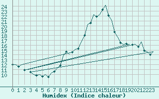 Courbe de l'humidex pour Bonn (All)