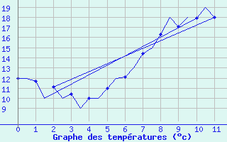 Courbe de tempratures pour Braunschweig