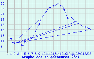 Courbe de tempratures pour Muenster / Osnabrueck
