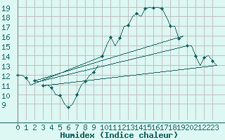 Courbe de l'humidex pour Zaragoza / Aeropuerto