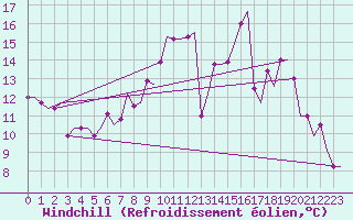Courbe du refroidissement olien pour Manchester Airport