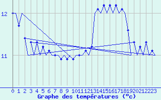 Courbe de tempratures pour Platform F3-fb-1 Sea