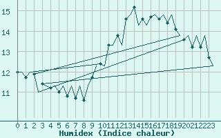 Courbe de l'humidex pour Vlissingen