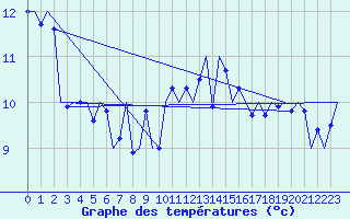 Courbe de tempratures pour Culdrose