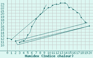 Courbe de l'humidex pour Billund Lufthavn