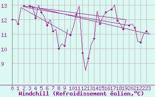 Courbe du refroidissement olien pour Altenstadt