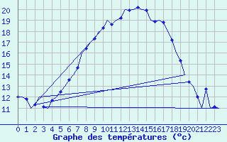 Courbe de tempratures pour Wien / Schwechat-Flughafen