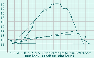 Courbe de l'humidex pour Wien / Schwechat-Flughafen