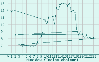 Courbe de l'humidex pour Schaffen (Be)