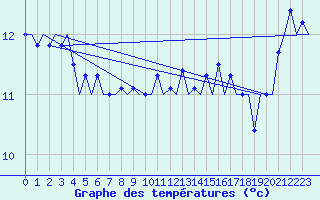 Courbe de tempratures pour Platform Hoorn-a Sea