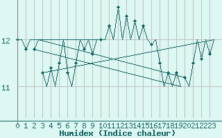 Courbe de l'humidex pour Lampedusa