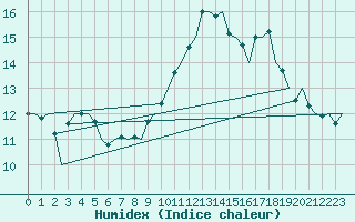 Courbe de l'humidex pour Castres-Mazamet (81)