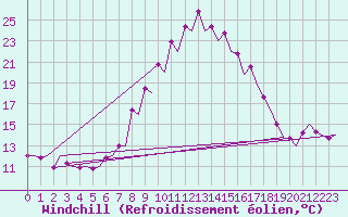 Courbe du refroidissement olien pour Vitoria
