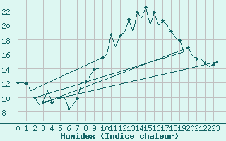Courbe de l'humidex pour Murcia / San Javier