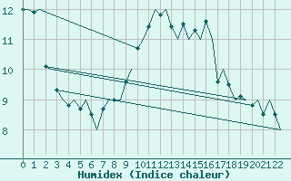 Courbe de l'humidex pour Vlissingen