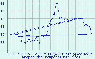Courbe de tempratures pour Vlieland