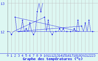 Courbe de tempratures pour Le Goeree