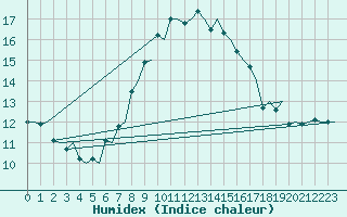 Courbe de l'humidex pour Kristiansund / Kvernberget