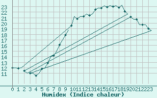 Courbe de l'humidex pour Buechel