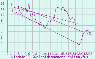 Courbe du refroidissement olien pour Pescara