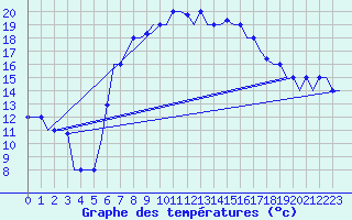 Courbe de tempratures pour Tivat