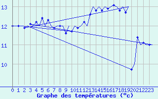 Courbe de tempratures pour Platform K14-fa-1c Sea