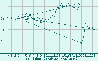 Courbe de l'humidex pour Platform K14-fa-1c Sea