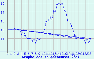 Courbe de tempratures pour Asturias / Aviles