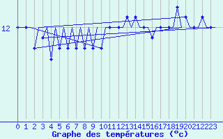 Courbe de tempratures pour Platform J6-a Sea