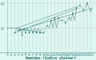 Courbe de l'humidex pour Platform J6-a Sea