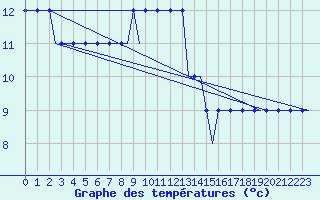 Courbe de tempratures pour Manchester Airport