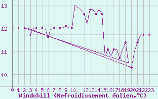 Courbe du refroidissement olien pour Torino / Caselle