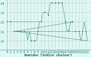 Courbe de l'humidex pour Madrid / Cuatro Vientos