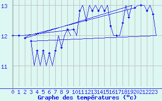 Courbe de tempratures pour Platform J6-a Sea