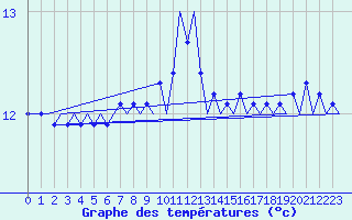Courbe de tempratures pour Platform P11-b Sea