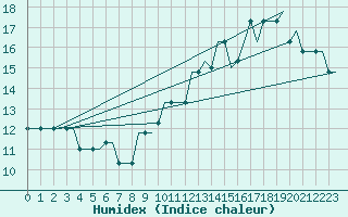 Courbe de l'humidex pour Hessen
