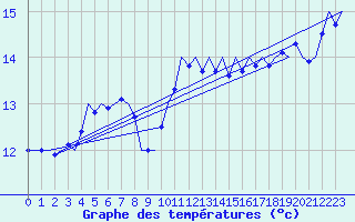 Courbe de tempratures pour Platform K14-fa-1c Sea