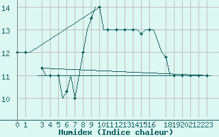 Courbe de l'humidex pour Djerba Mellita