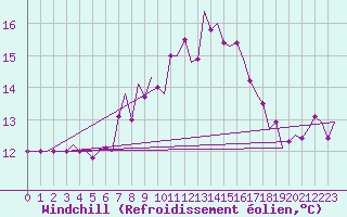 Courbe du refroidissement olien pour Hannover