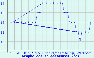 Courbe de tempratures pour Sumburgh Cape